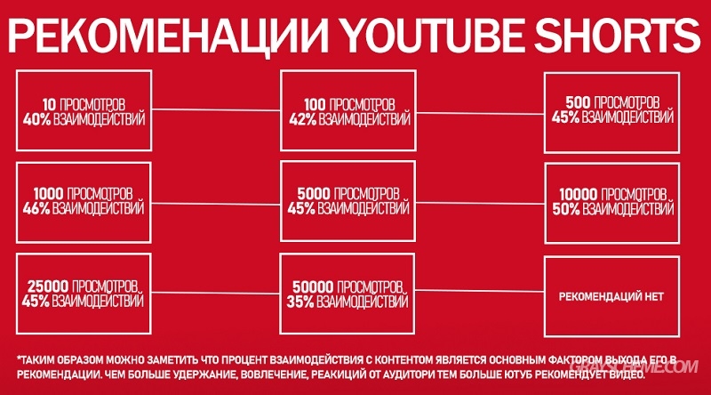 Алгоритм продвижение YouTube Shorts в рекомендации