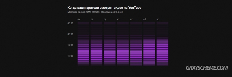 Когда зрители смотрят видео на YouTube