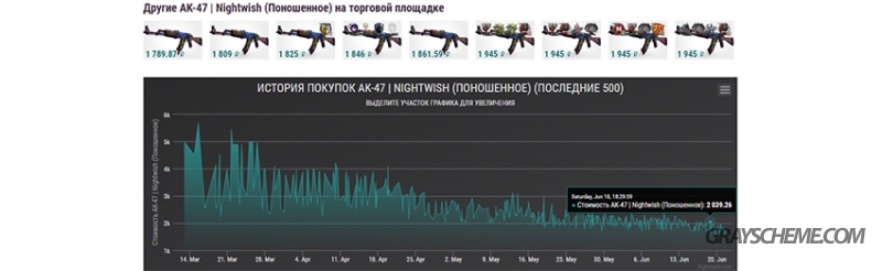 график продажи на csgotm